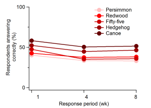 This shows the proportion of correct recall across time and for each word.