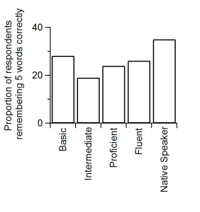 The proportion of respondents who remembered all 5 words correctly, according to their fluency in English.