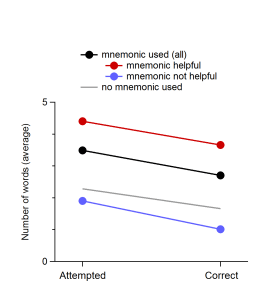 More words were attempted and more words were correct when people used mnemonics.