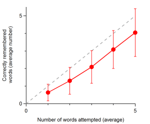 The number of correctly remembered words as a function of the number of words attempted. The bars show the standard deviation for each group.