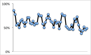 A running average of the proportion of letters changed in each word.