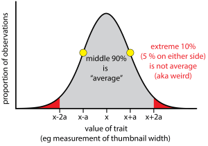 This depicts a normal distribution. Note that normal distributions peak well below 100%. In other words the greatest proportion of observations will have the mean value of x but that proportion will be in the range of 15-35%. Here we have given a generous definition to average as the middle 90% of the distribution (gray region). Only the extreme 5% on the low and high sides (red areas) are not average by this definition.